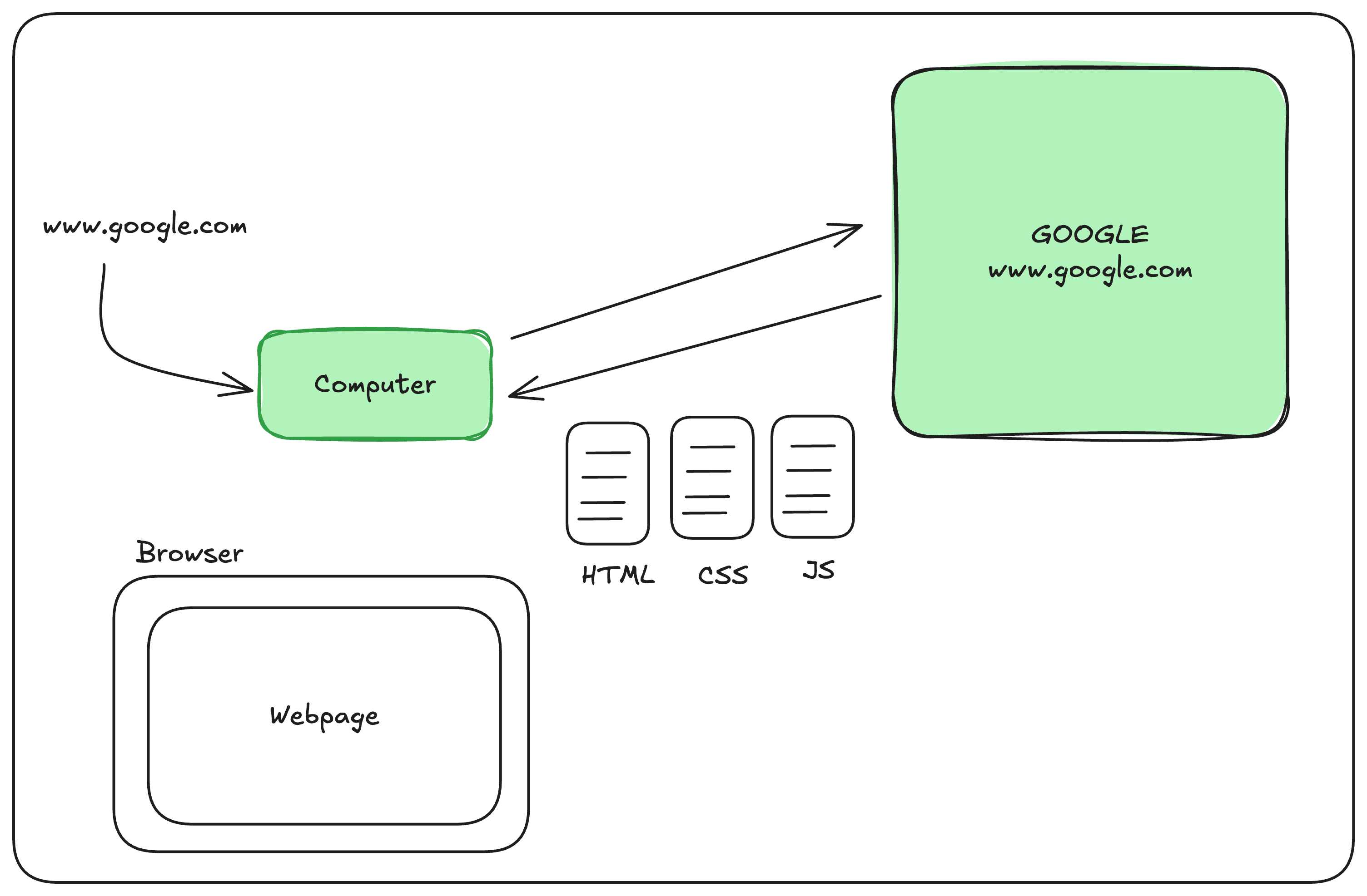 What Happens when you type a URL into your browser and press enter?